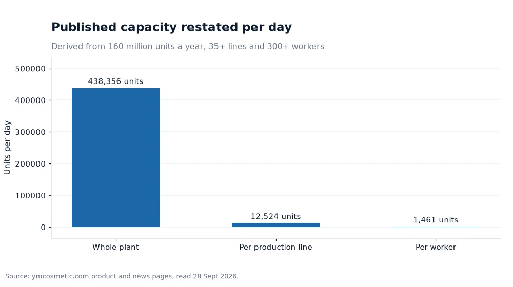 Bar chart of plant output restated as units per day, per line and per worker
